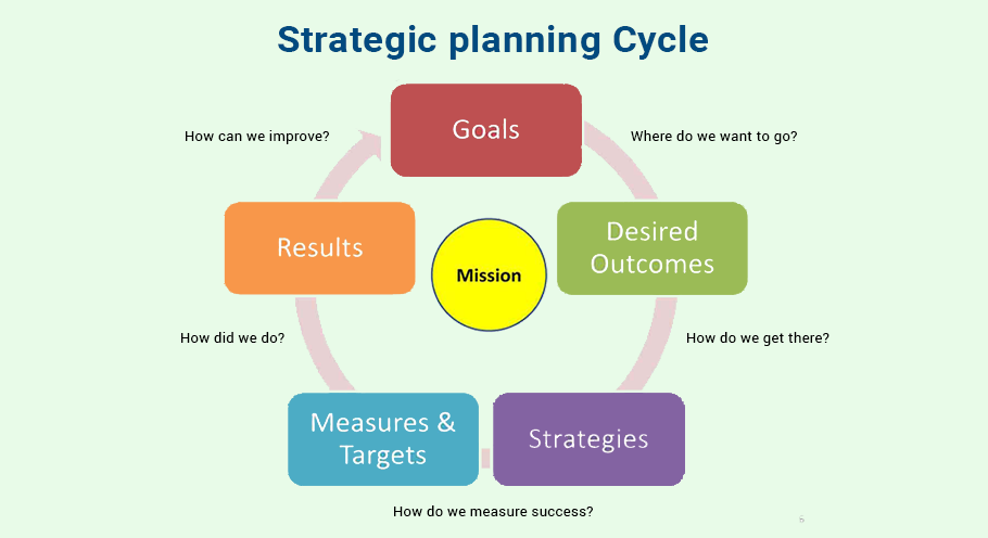 Process the Plan – Business Plan Formulation