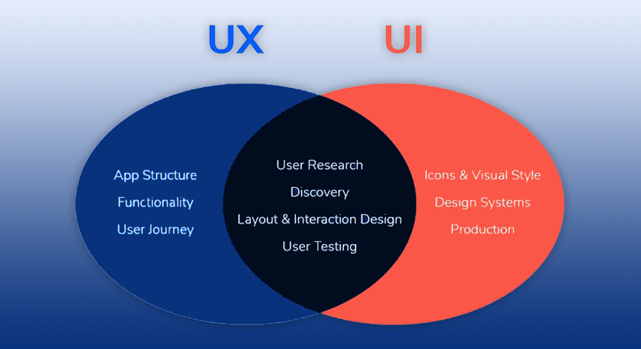UX And UI Go Hand in Hand