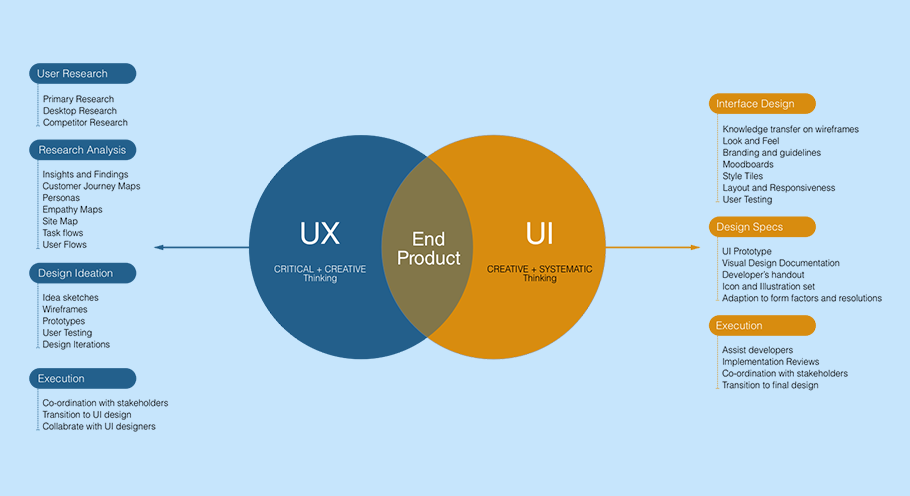 UX Vs UI - The Differences