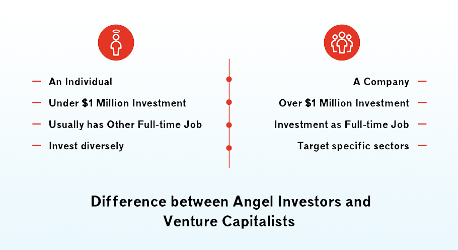 Search for Angel Investors to Fund the Prototype